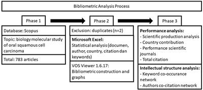 Research Trends in Molecular Biological Studies on Oral Squamous Cell Carcinoma: A Bibliometric Analysis